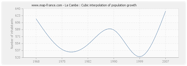 La Cambe : Cubic interpolation of population growth